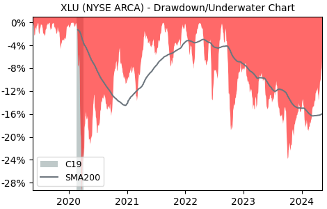 Drawdown / Underwater Chart for Utilities Sector SPDR Fund (XLU) - Stock & Dividends